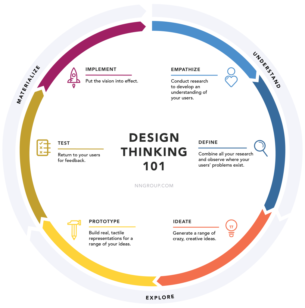 Design Thinking method